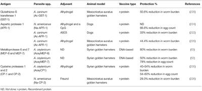 Soil-Transmitted Helminth Vaccines: Are We Getting Closer?